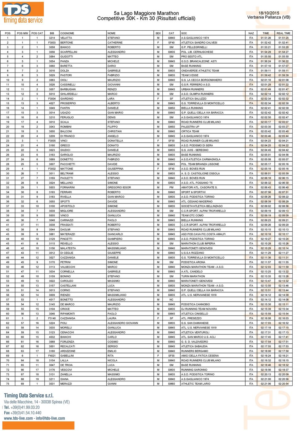 P. PELLEGRINELLI ITA 01:53:21 01:53:20 4 3 1 3056 SCARPELLINI ALESSANDRO M SM35 POL. LIB. CERNUSCHESE ITA 01:54:29 01:54:27 5 4 2 3064 GUIDOTTI MATTEO M SM PRO SESTO ATL.