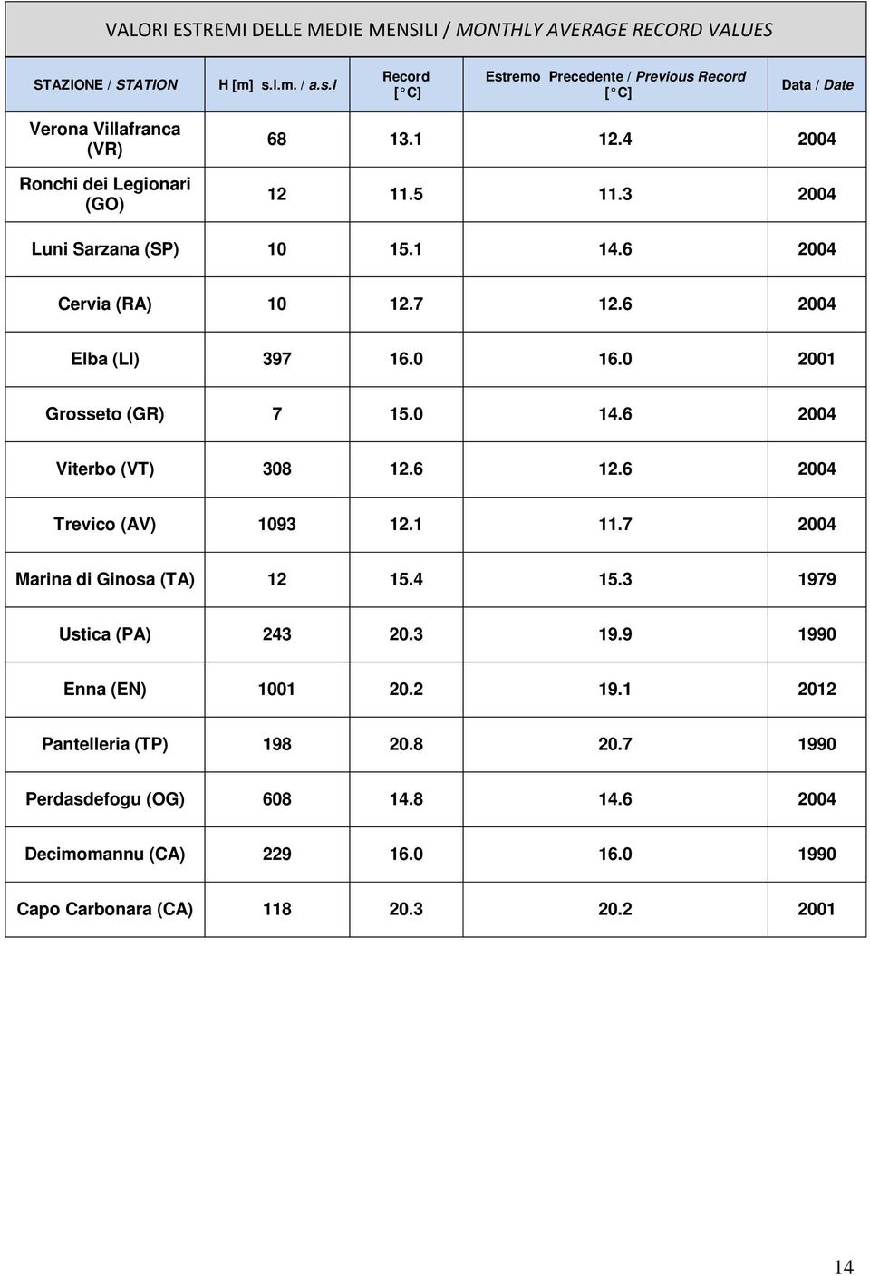 3 2004 Luni Sarzana (SP) 10 15.1 14.6 2004 Cervia (RA) 10 12.7 12.6 2004 Elba (LI) 397 16.0 16.0 2001 Grosseto (GR) 7 15.0 14.6 2004 Viterbo (VT) 308 12.6 12.