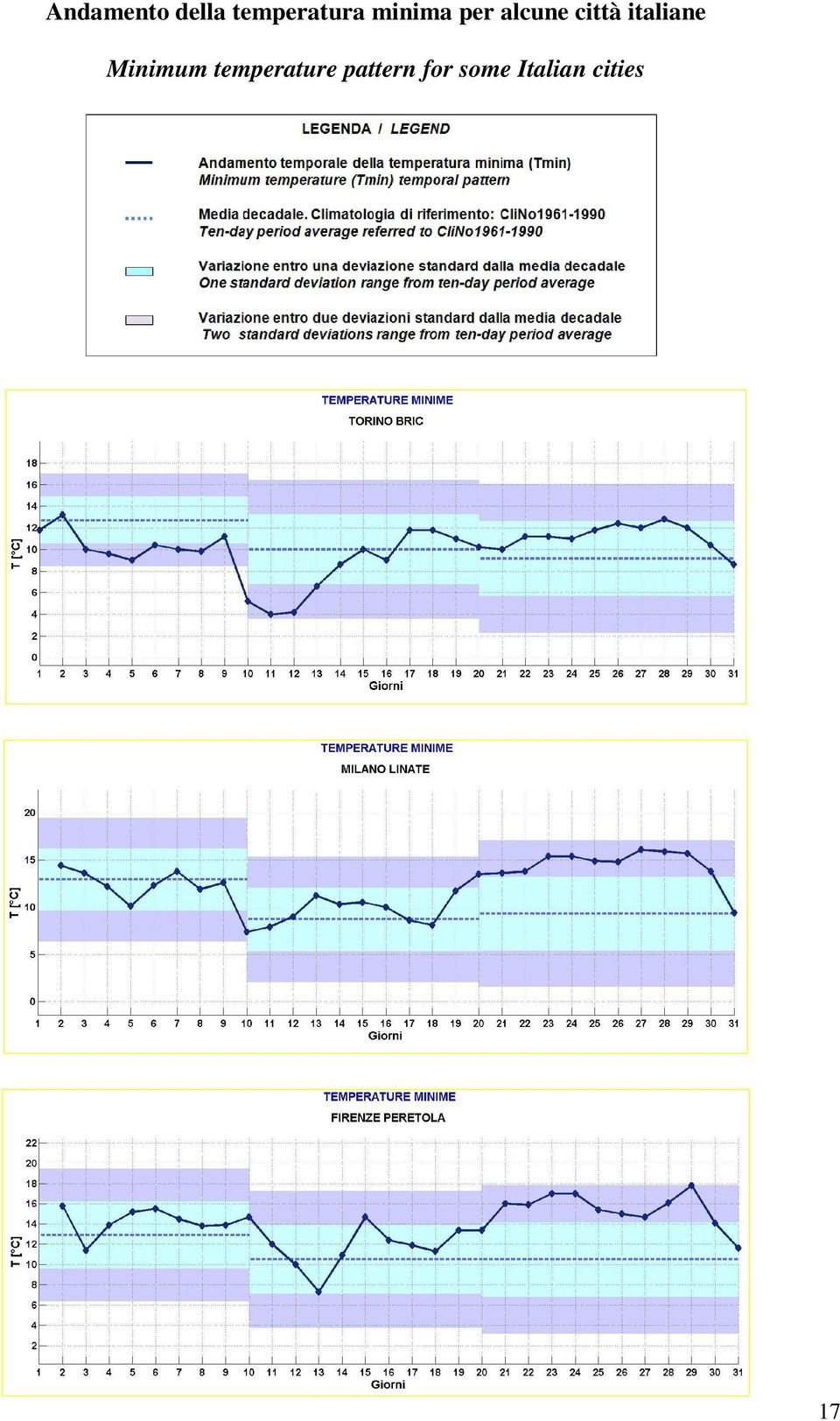 italiane Minimum temperature