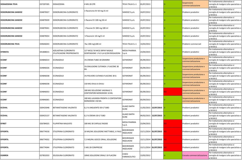 ml SANDOZ 24/07/2012 SI Problemi produttivi DOXORUBICINA SANDOZ 034879054 DOXORUBICINA CLORIDRATO 5 flaconcini 10 mg/5 ml SANDOZ 24/07/2012 SI Problemi produttivi DOXORUBICINA TEVA 039646043