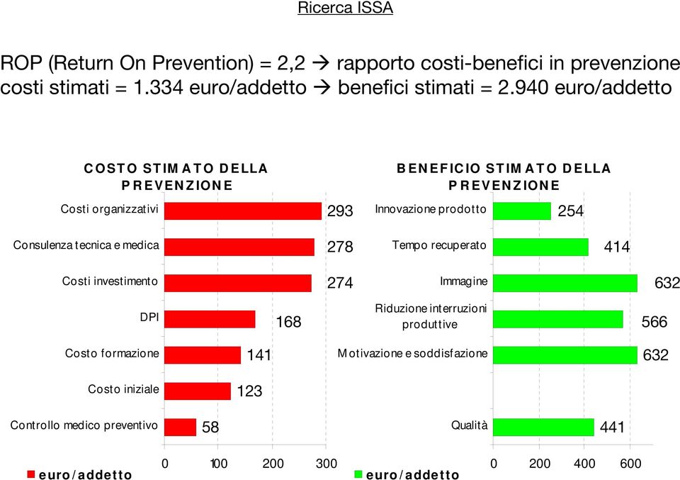 tecnica e medica 278 Tempo recuperato 414 Costi investimento 274 Immagine 632 DPI 168 Riduzione interruzioni produttive 566 Costo formazione 141