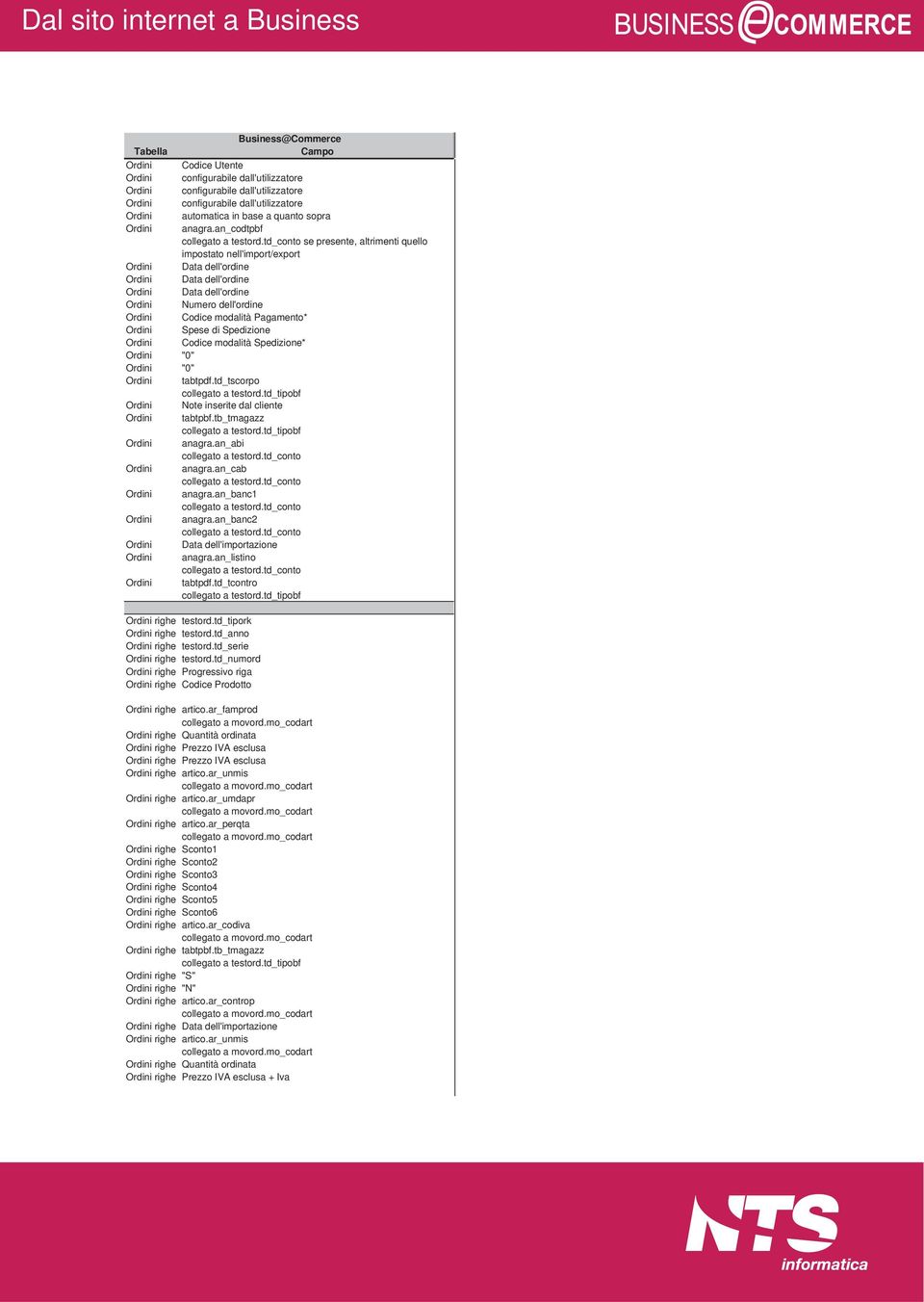 td_conto se presente, altrimenti quello impostato nell'import/export Data dell'ordine Data dell'ordine Data dell'ordine Numero dell'ordine Codice modalità Pagamento* Spese di Spedizione Codice