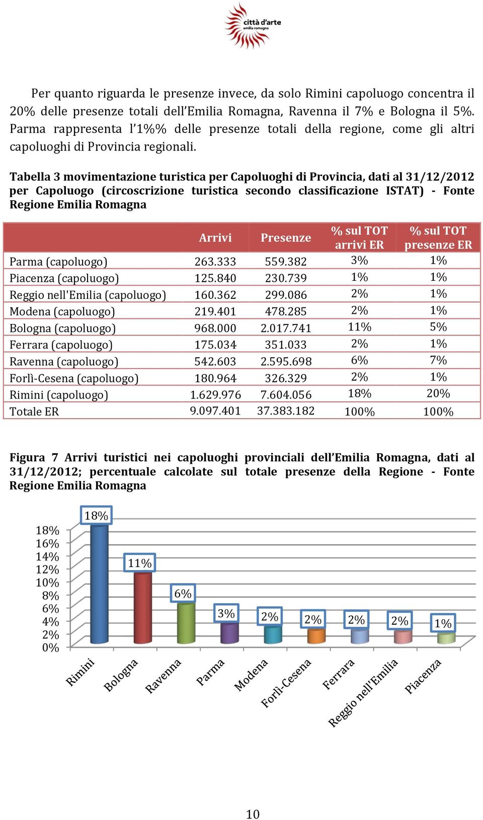 Tabella 3 movimentazione turistica per Capoluoghi di Provincia, dati al 31/12/2012 per Capoluogo (circoscrizione turistica secondo classificazione ISTAT) - Fonte Regione Emilia Romagna Arrivi