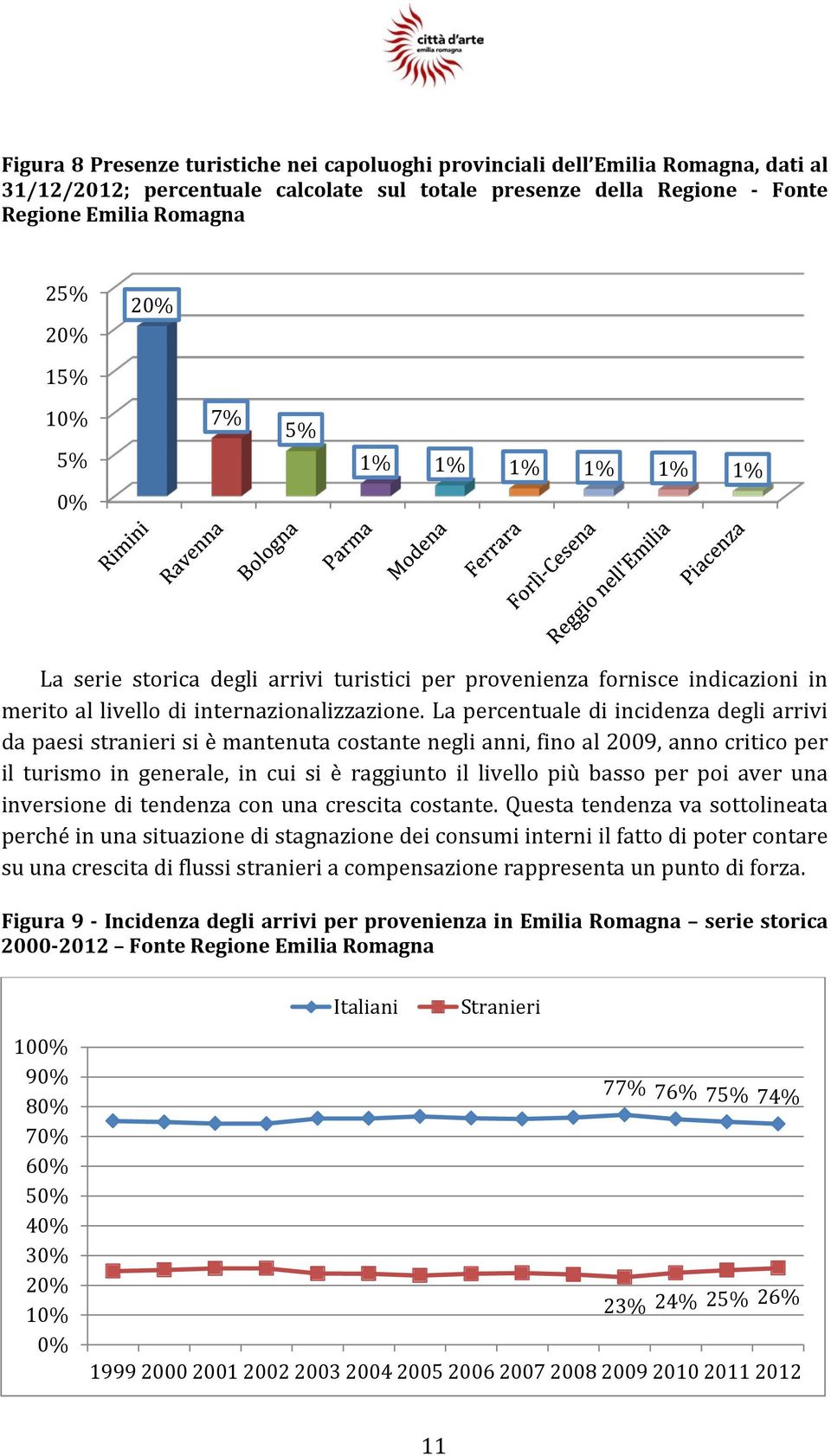 La percentuale di incidenza degli arrivi da paesi stranieri si è mantenuta costante negli anni, fino al 2009, anno critico per il turismo in generale, in cui si è raggiunto il livello più basso per