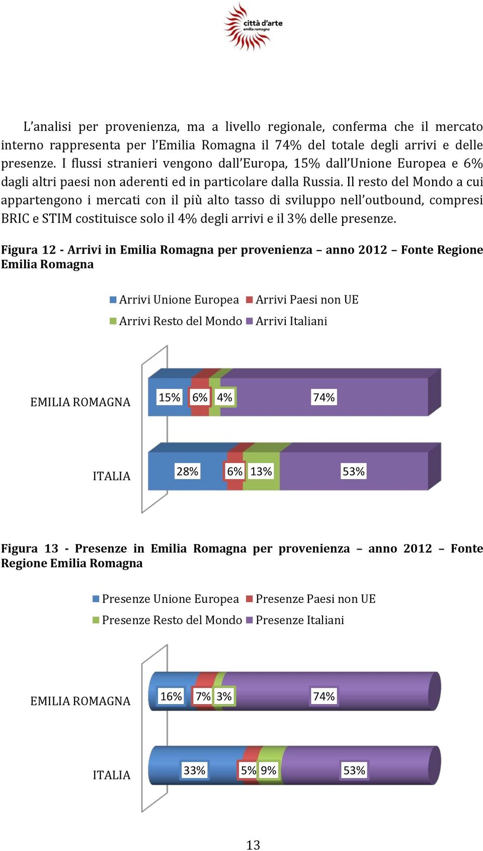 Il resto del Mondo a cui appartengono i mercati con il più alto tasso di sviluppo nell outbound, compresi BRIC e STIM costituisce solo il 4% degli arrivi e il 3% delle presenze.