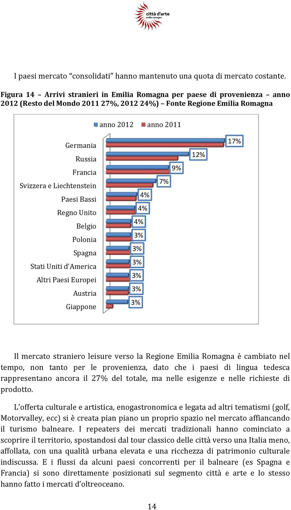 e Liechtenstein Paesi Bassi Regno Unito Belgio Polonia Spagna Stati Uniti d'america Altri Paesi Europei Austria Giappone 4% 4% 4% 3% 3% 3% 3% 3% 3% 7% 9% 12% 17% Il mercato straniero leisure verso la