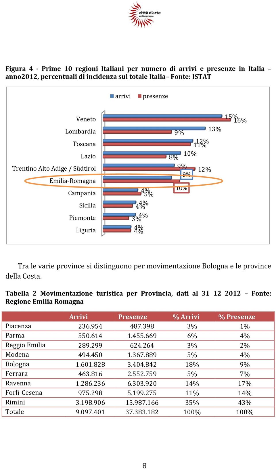 movimentazione Bologna e le province della Costa. Tabella 2 Movimentazione turistica per Provincia, dati al 31 12 2012 Fonte: Regione Emilia Romagna Arrivi Presenze % Arrivi % Presenze Piacenza 236.