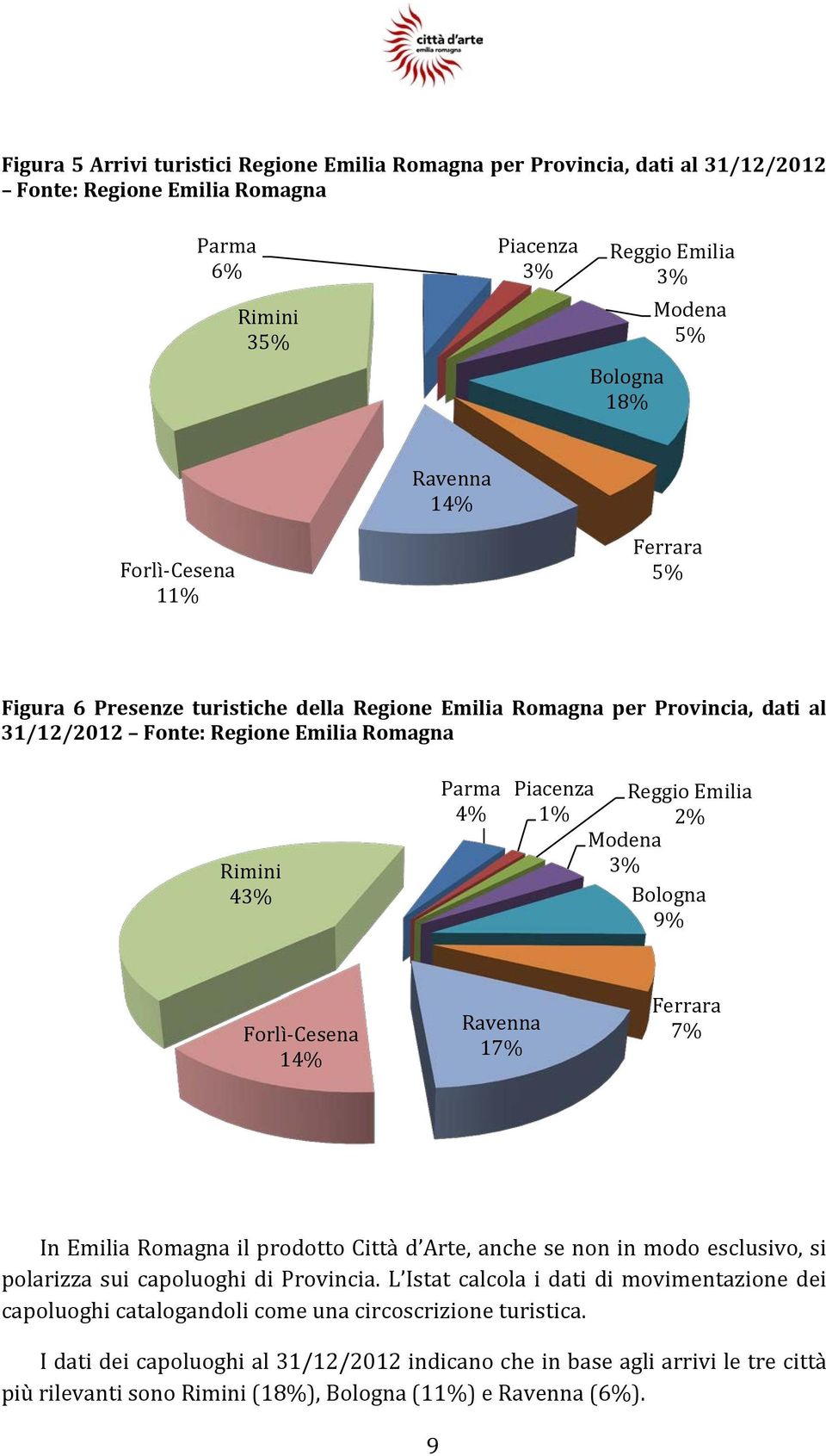 Modena 3% Bologna 9% Forlì-Cesena 14% Ravenna 17% Ferrara 7% In Emilia Romagna il prodotto Città d Arte, anche se non in modo esclusivo, si polarizza sui capoluoghi di Provincia.