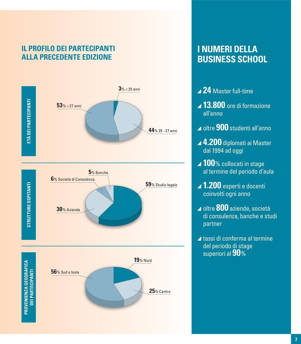 200 diplomati ai Master dal 1994 ad oggi 5% Banche 100% collocati in stage al termine del periodo d aula STRUTTURE OSPITANTI 6% Società di Consulenza 30% Azienda 59%