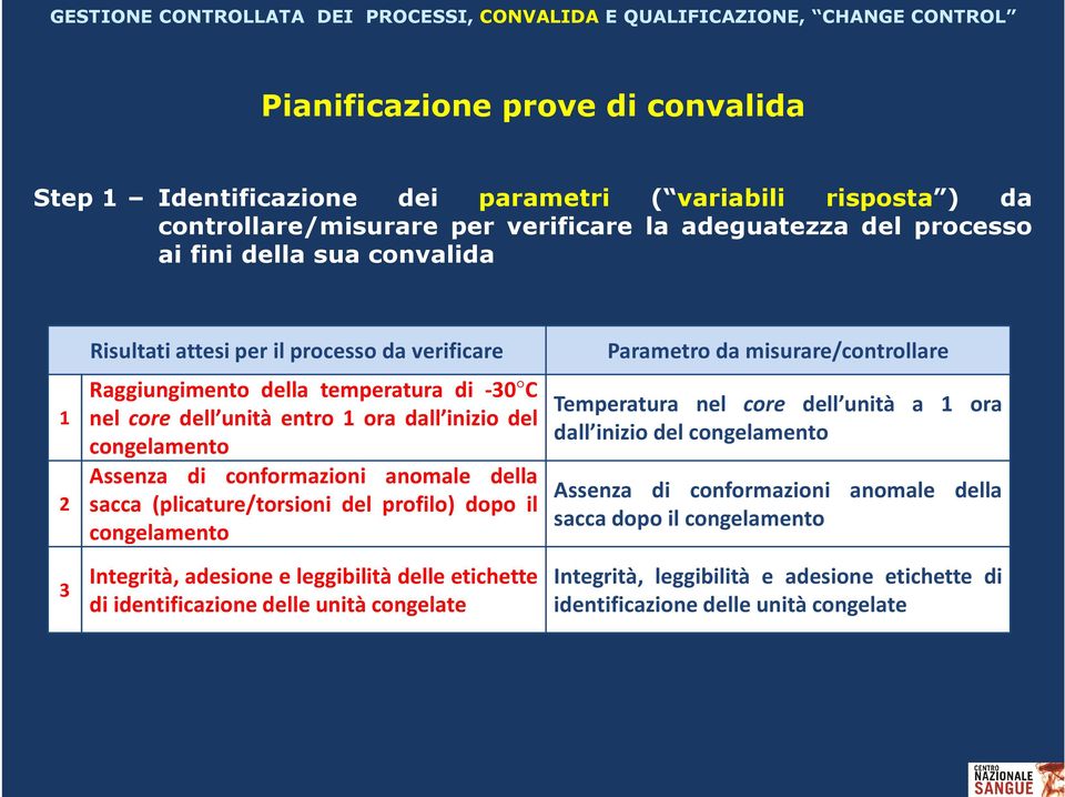 (plicature/torsioni del profilo) dopo il congelamento Parametro da misurare/controllare Temperatura nel core dell unità a 1 ora dall inizio del congelamento Assenza di conformazioni anomale della