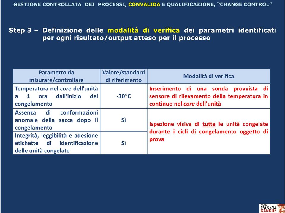 adesione etichette di identificazione delle unità congelate Valore/standard di riferimento -30 C Sì Sì Modalità di verifica Inserimento di una sonda provvista