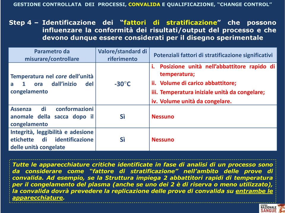 adesione etichette di identificazione delle unità congelate Valore/standard di riferimento -30 C Sì Sì Potenziali fattori di stratificazione significativi i.