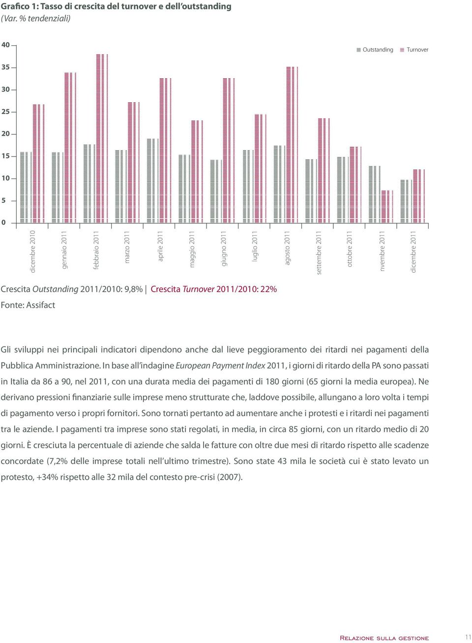 2011 nvembre 2011 dicembre 2011 Crescita Outstanding 2011/2010: 9,8% Crescita Turnover 2011/2010: 22% Fonte: Assifact Gli sviluppi nei principali indicatori dipendono anche dal lieve peggioramento