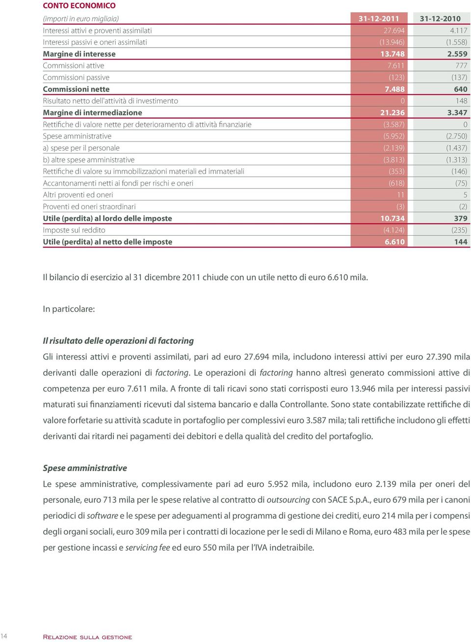 347 Rettifiche di valore nette per deterioramento di attività finanziarie (3.587) 0 Spese amministrative (5.952) (2.750) a) spese per il personale (2.139) (1.437) b) altre spese amministrative (3.