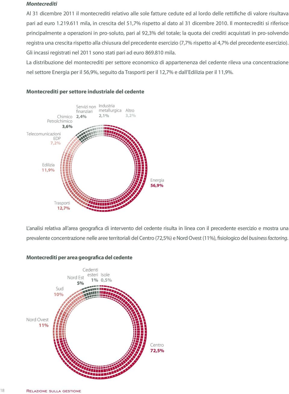 Il montecrediti si riferisce principalmente a operazioni in pro-soluto, pari al 92,3% del totale; la quota dei crediti acquistati in pro-solvendo registra una crescita rispetto alla chiusura del