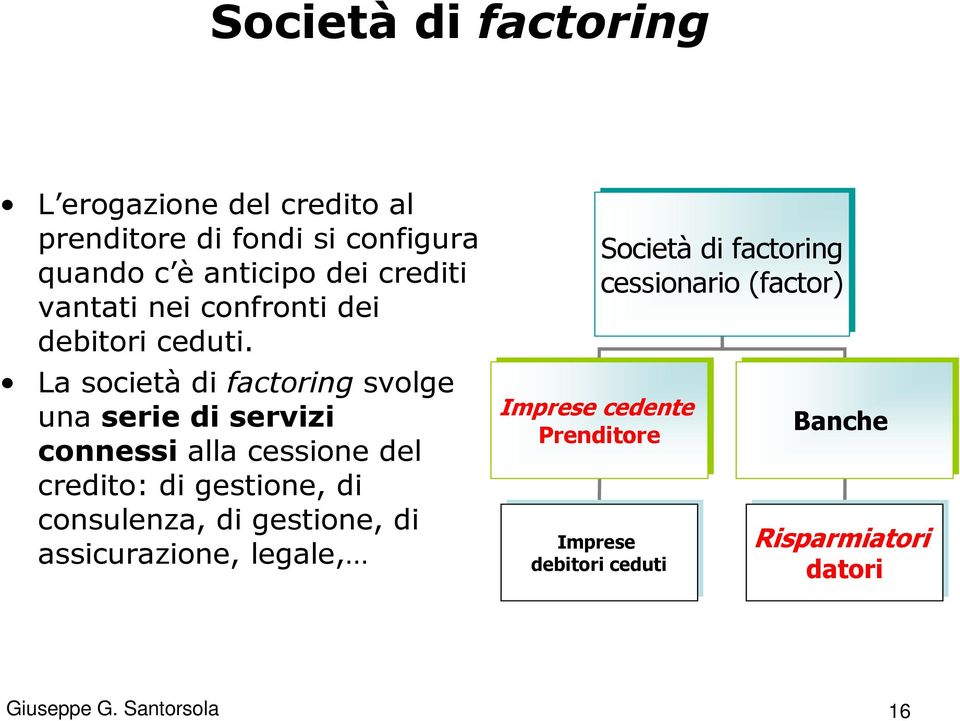 La società di factoring svolge una serie di servizi connessi alla cessione del credito: di gestione, di