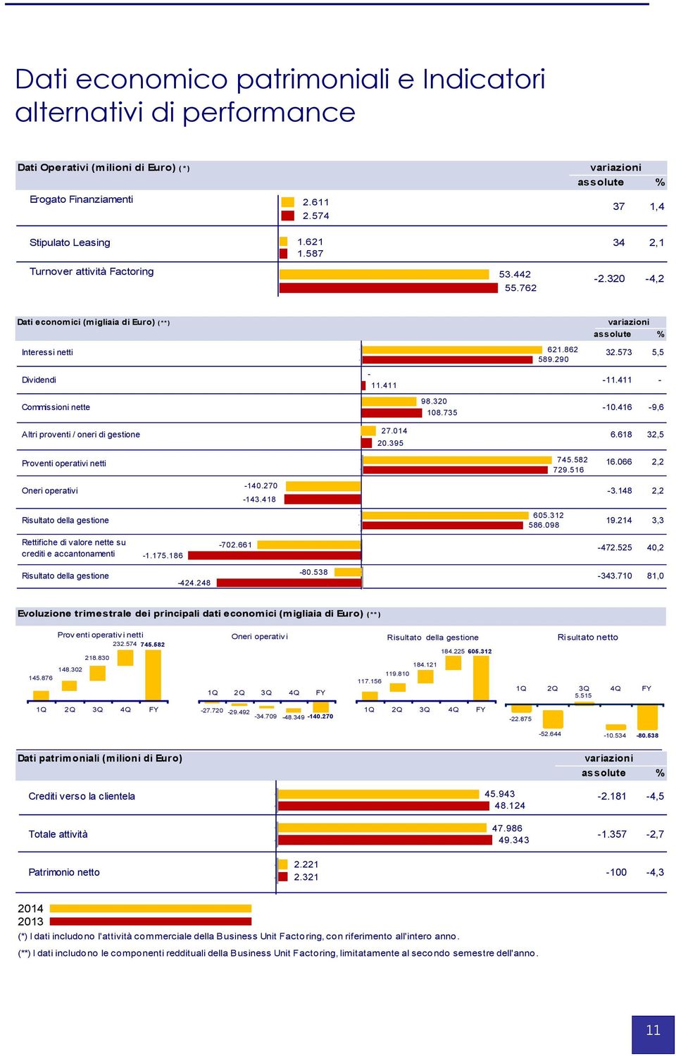 762 Dati economici (migliaia di Euro) ( **) variazioni assolute % Interessi netti 621.862 589.290 32.573 5,5 Dividendi - 11.411-11.411 - Commissioni nette 98.320 108.735-10.