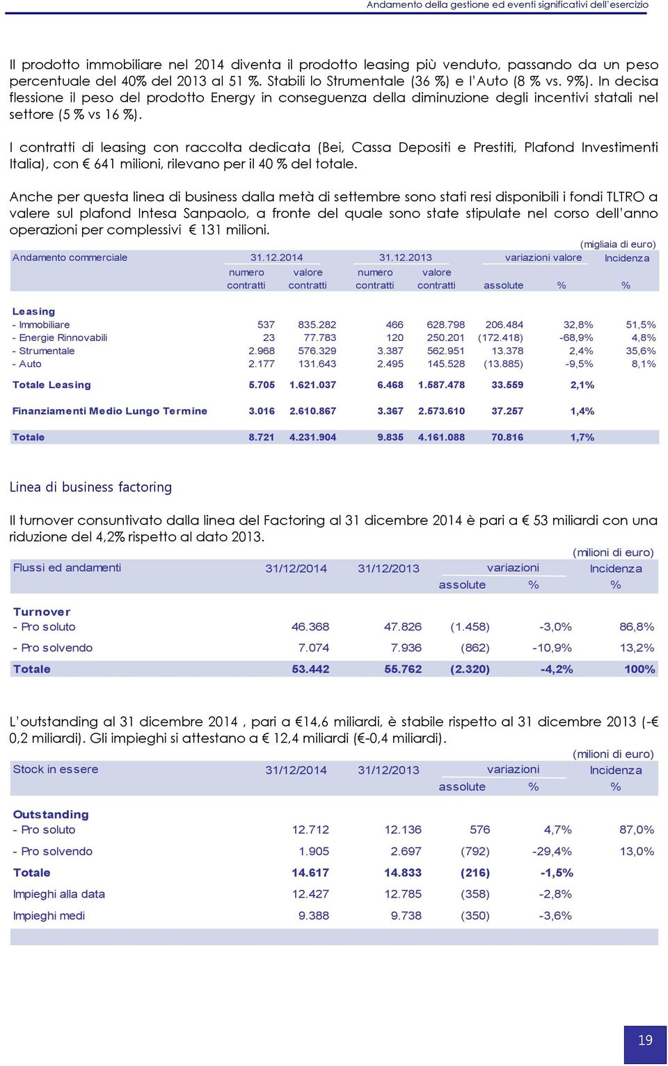 I contratti di leasing con raccolta dedicata (Bei, Cassa Depositi e Prestiti, Plafond Investimenti Italia), con 641 milioni, rilevano per il 40 % del totale.