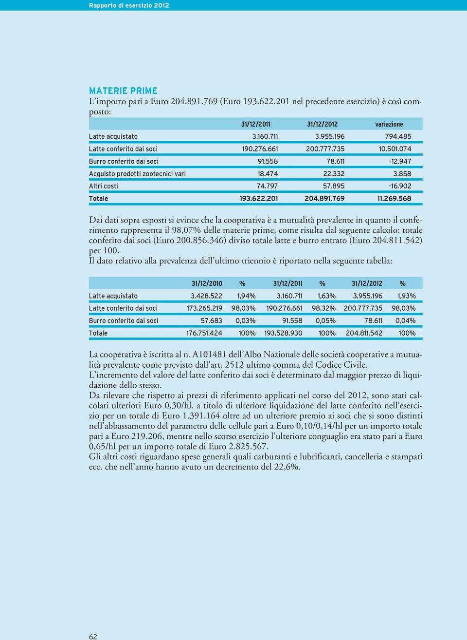 568 Dai dati sopra esposti si evince che la cooperativa è a mutualità prevalente in quanto il conferimento rappresenta il 98,07% delle materie prime, come risulta dal seguente calcolo: totale