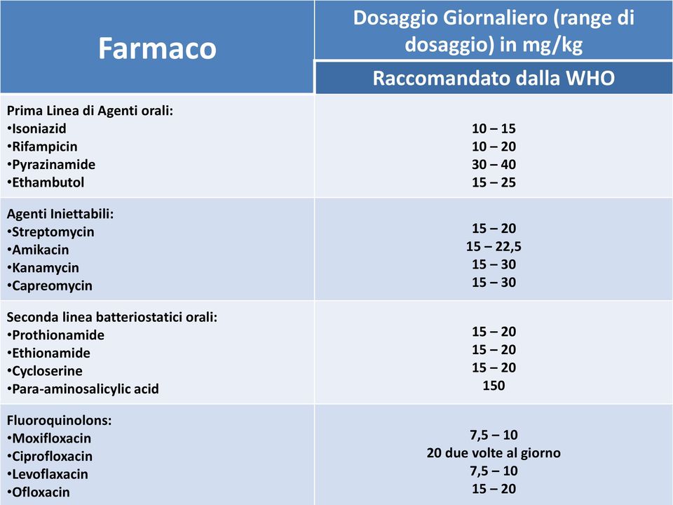 Fluoroquinolons: Moxifloxacin Ciprofloxacin Levoflaxacin Ofloxacin Dosaggio Giornaliero (range di dosaggio) in mg/kg