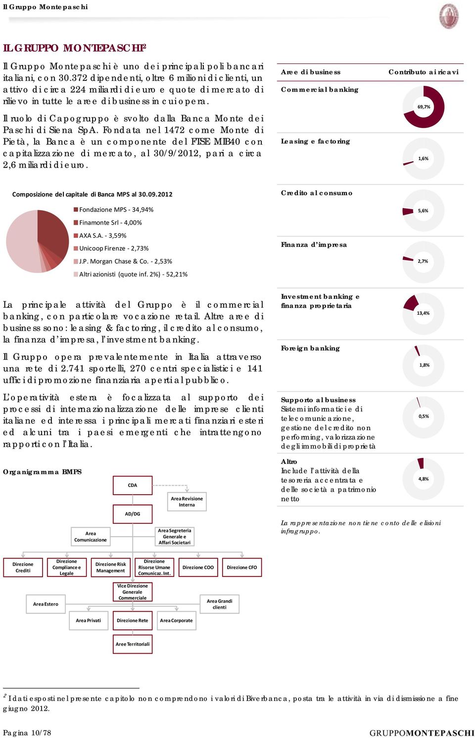 Il ruolo di Capogruppo è svolto dalla Banca Monte dei Paschi di Siena SpA.