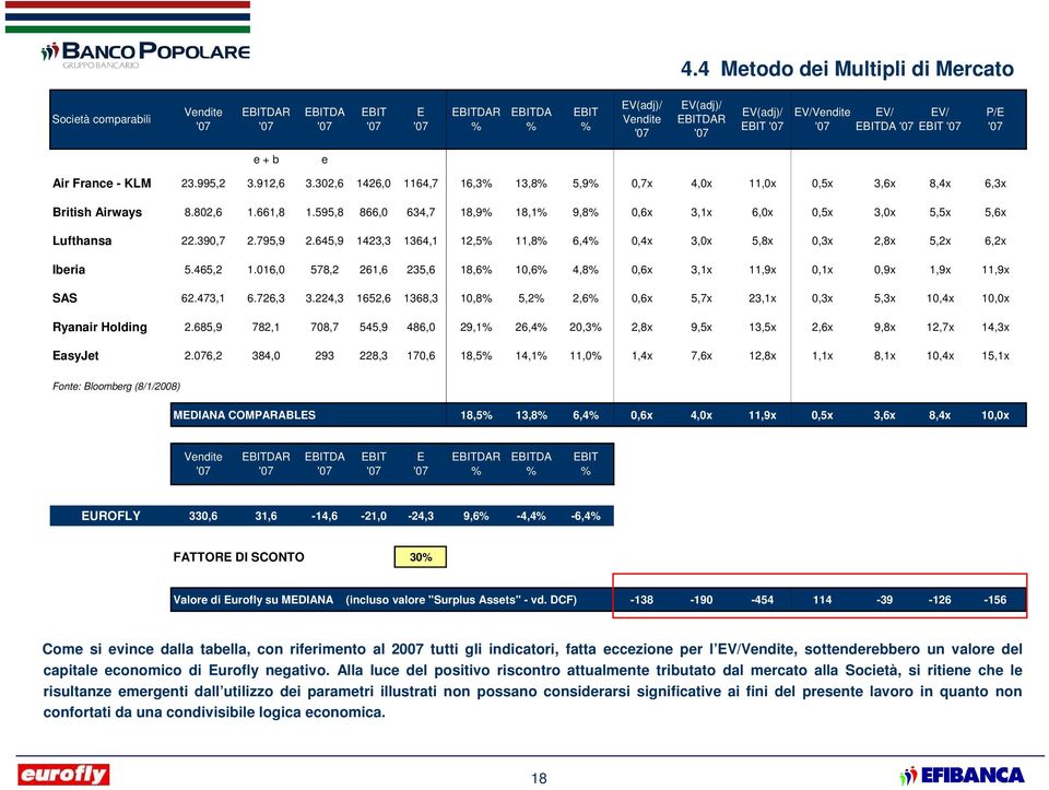 661,8 1.595,8 866,0 634,7 18,9% 18,1% 9,8% 0,6x 3,1x 6,0x 0,5x 3,0x 5,5x 5,6x Lufthansa 22.390,7 2.795,9 2.645,9 1423,3 1364,1 12,5% 11,8% 6,4% 0,4x 3,0x 5,8x 0,3x 2,8x 5,2x 6,2x Iberia 5.465,2 1.