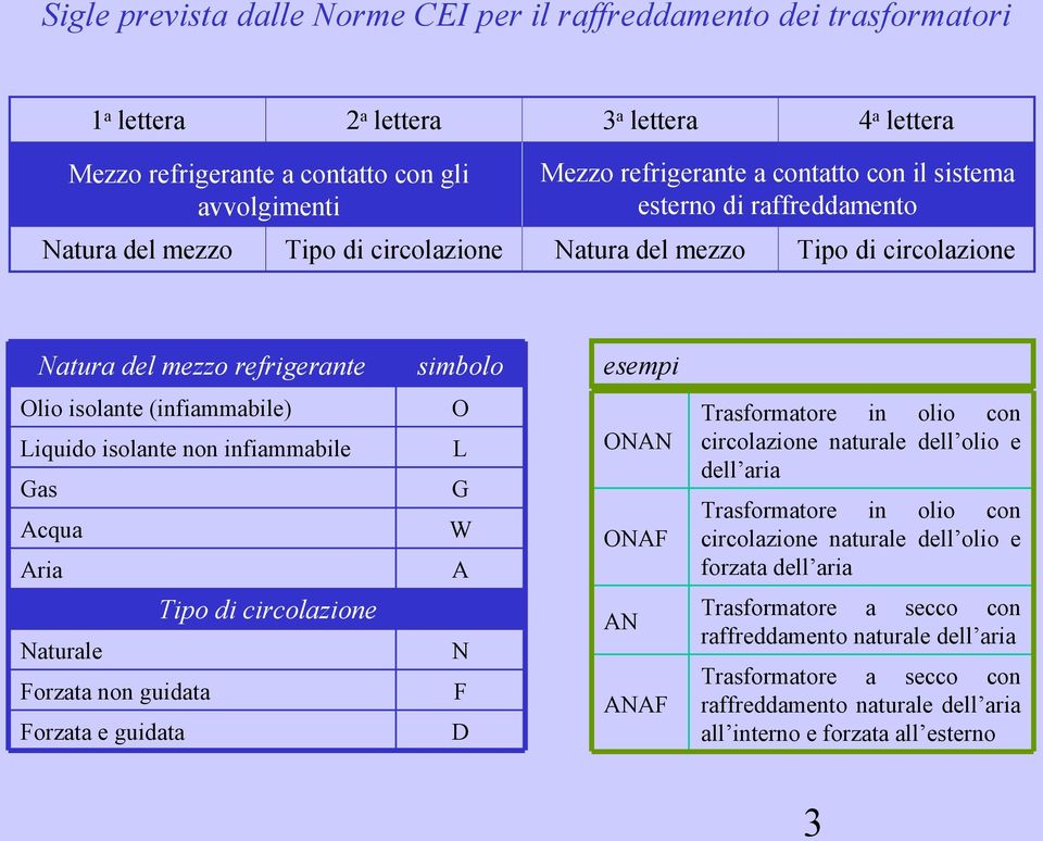 lettera Mezzo refrigerante a contatto con il sistema esterno di raffreddamento Natura del mezzo Tipo di circolazione esempi ONAN Trasformatore in olio con circolazione naturale dell olio e dell aria