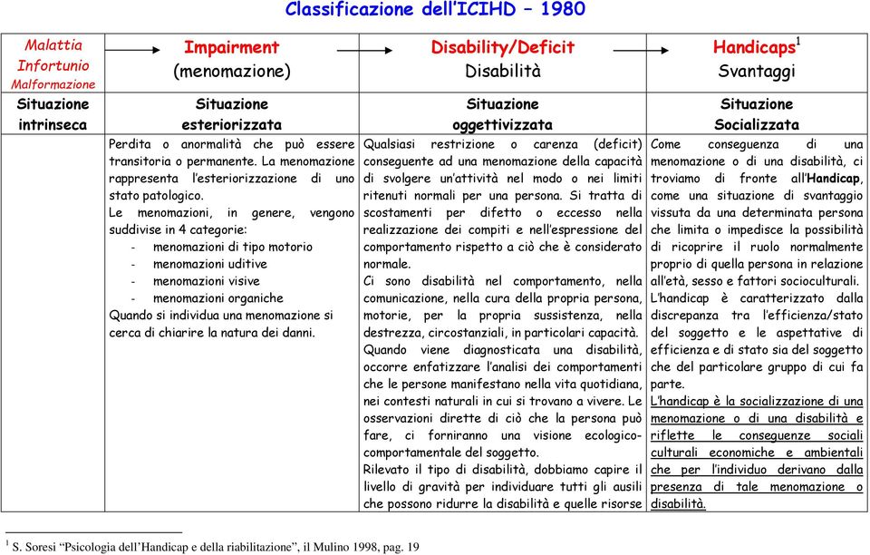 Le menomazioni, in genere, vengono suddivise in 4 categorie: - menomazioni di tipo motorio - menomazioni uditive - menomazioni visive - menomazioni organiche Quando si individua una menomazione si