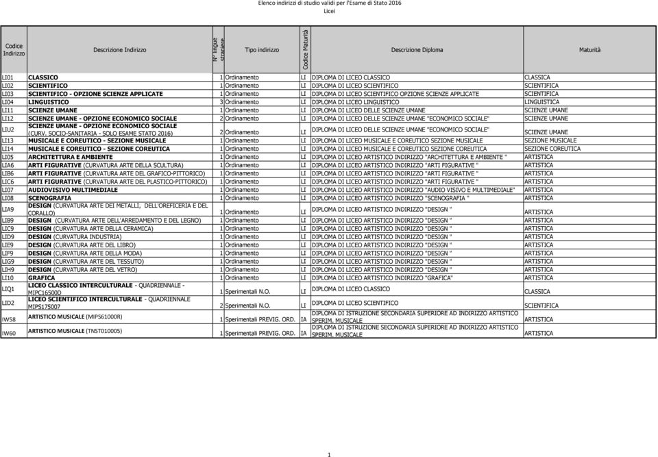 Ordinamento LI DIPLOMA DI LICEO DELLE SCIENZE UMANE SCIENZE UMANE LI12 SCIENZE UMANE - OPZIONE ECONOMICO SOCIALE 2 Ordinamento LI DIPLOMA DI LICEO DELLE SCIENZE UMANE "ECONOMICO SOCIALE" SCIENZE