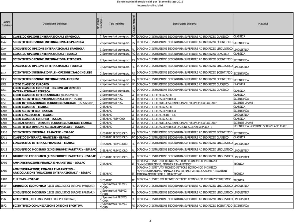 PS DIPLOMA DI ISTRUZIONE SECONDARIA SUPERIORE AD INDIRIZZO SCIENTIFICO SCIENTIFICA LIA4 LINGUISTICO OPZIONE INTERNAZIONALE SPAGNOLA 3 Sperimentali previg.ord.