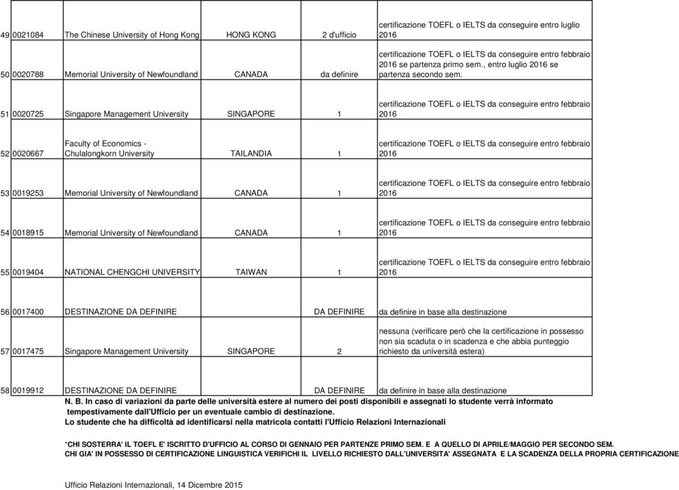54 0018915 Memorial University of Newfoundland CANADA 1 55 0019404 NATIONAL CHENGCHI UNIVERSITY TAIWAN 1 56 0017400 DESTINAZIONE DA DEFINIRE DA DEFINIRE da definire in base alla destinazione 57