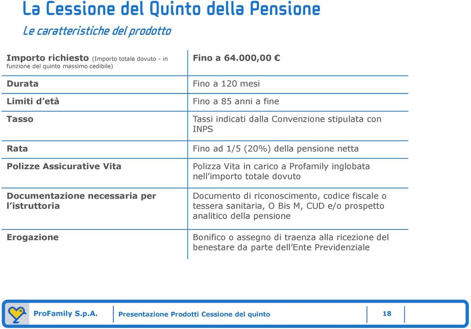 000,00 Fino a 120 mesi Fino a 85 anni a fine Tassi indicati dalla Convenzione stipulata con INPS Fino ad 1/5 (20%) della pensione netta Polizza Vita in carico a Profamily