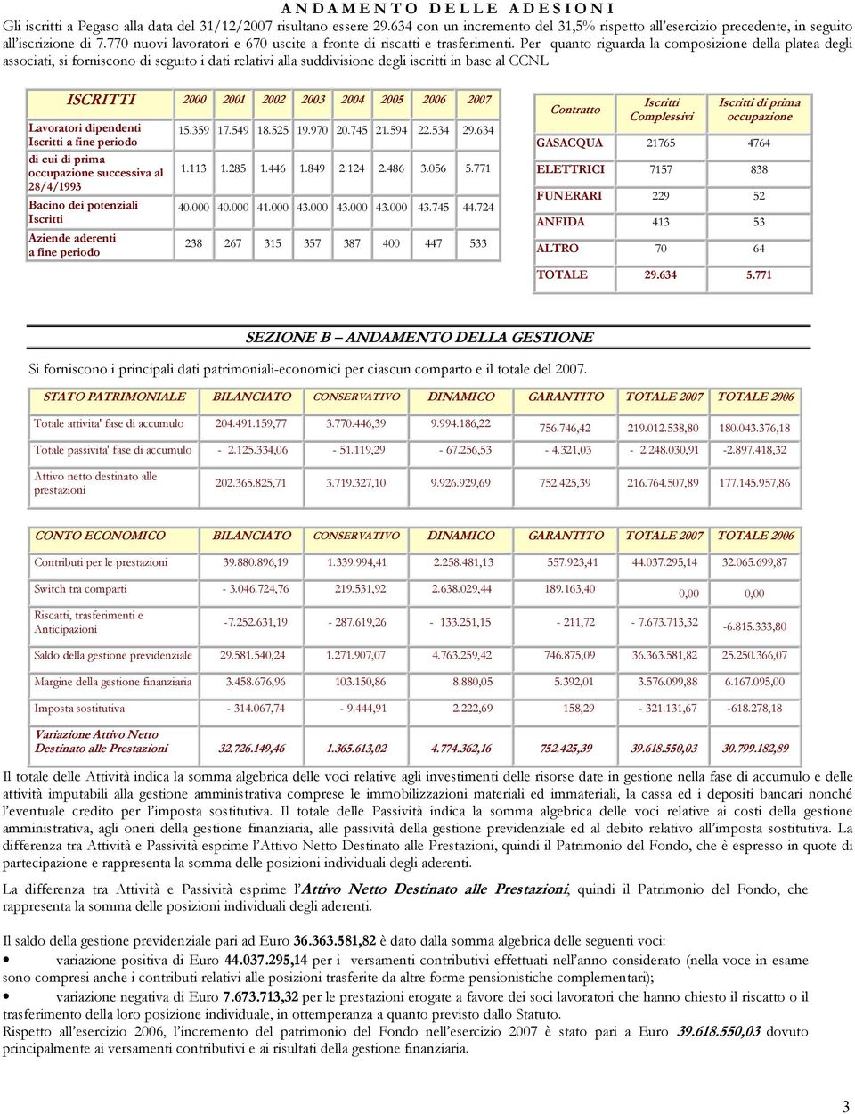 Per quanto riguarda la composizione della platea degli associati, si forniscono di seguito i dati relativi alla suddivisione degli iscritti in base al CCNL ISCRITTI 2000 2001 2002 2003 2004 2005 2006