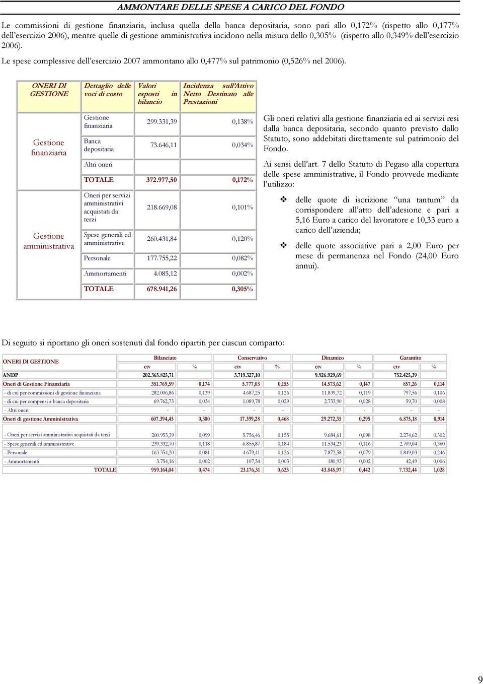 ONERI DI GESTIONE Dettaglio delle voci di costo Valori esposti bilancio Incidenza sull Attivo in Netto Destinato alle Prestazioni Gestione finanziaria Gestione amministrativa Gestione finanziaria