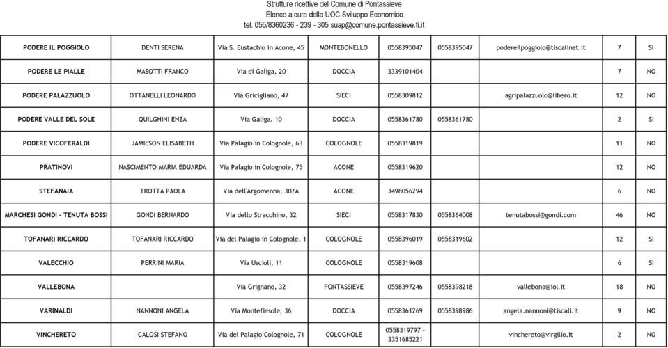 it 12 NO PODERE VALLE DEL SOLE QUILGHINI ENZA Via Galiga, 10 DOCCIA 0558361780 0558361780 2 SI PODERE VICOFERALDI JAMIESON ELISABETH Via Palagio in Colognole, 63 COLOGNOLE 0558319819 11 NO PRATINOVI