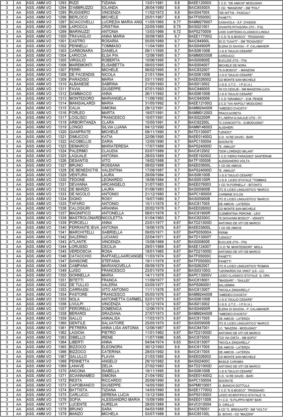 AMM.VO 1299 MARINUZZI ANTONIA 13/03/1966 9,72 BAPS270009 LICEI CARTESIO-CLASSICO-LINGUI 3 AA ASS. AMM.VO 1300 TRAVAGLIO ANNA MARIA 30/08/1965 9,7 BAEE17700Q 1 C.D."S.G.BOSCO" TRIGGIANO 3 AA ASS. AMM.VO 1301 CASTRO ROSARIA 05/05/1989 9,7 BAIC84900L 3C.