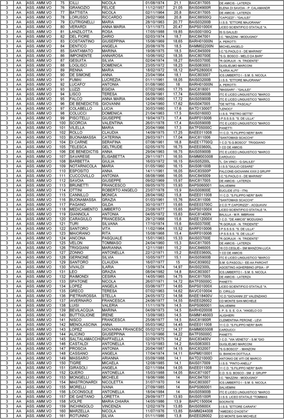 3 AA ASS. AMM.VO 81 LANZILOTTA ROSA 17/05/1988 19,85 BAIS00100Q IS G.GALILEI 3 AA ASS. AMM.VO 82 DEL FIORE DARIO 02/03/1974 18,7 BAIC847001 I.C. "MAZZINI - MODUGNO" 3 AA ASS. AMM.VO 83 COSTANTINO GIUSEPPINA 15/06/1969 18,65 BARH01000N A.