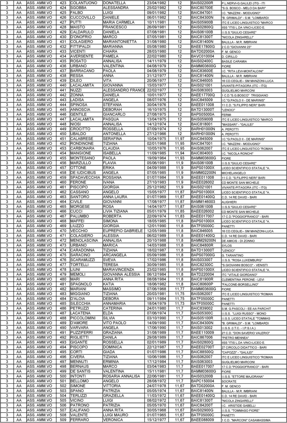 AMM.VO 428 MAISTO FRANCESCO 26/09/1981 12 BAIS02800Q IISS "ITIS L.DA VINCI-LICEO E. 3 AA ASS. AMM.VO 429 CALDARULO DANIELA 07/08/1981 12 BAIS06100B I.I.S.S."GIULIO CESARE" 3 AA ASS. AMM.VO 430 D'ONOFRIO MARCO 07/05/1981 12 BAIC81300T "NICOLA ZINGARELLI" 3 AA ASS.