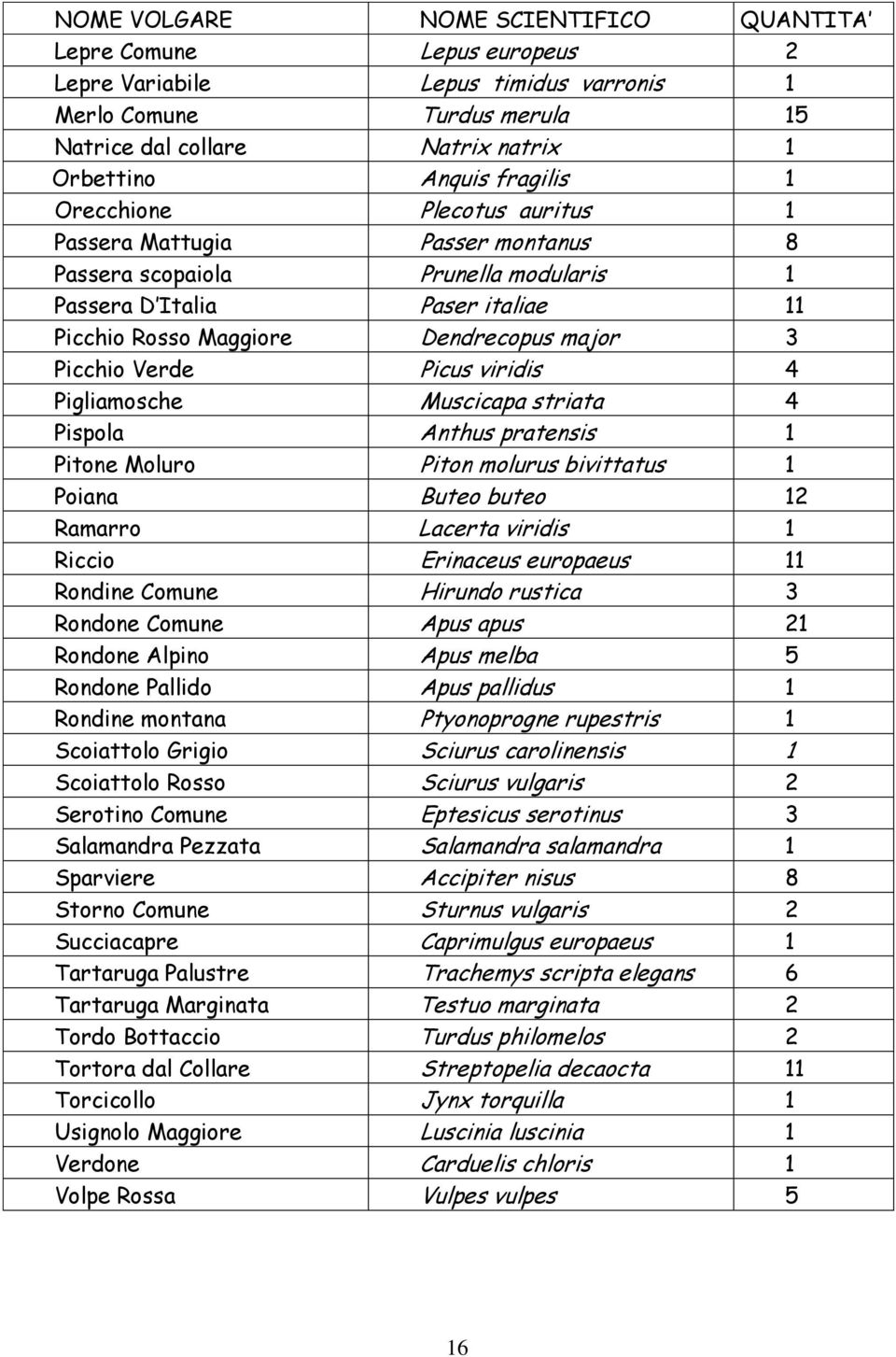 Verde Picus viridis 4 Pigliamosche Muscicapa striata 4 Pispola Anthus pratensis 1 Pitone Moluro Piton molurus bivittatus 1 Poiana Buteo buteo 12 Ramarro Lacerta viridis 1 Riccio Erinaceus europaeus