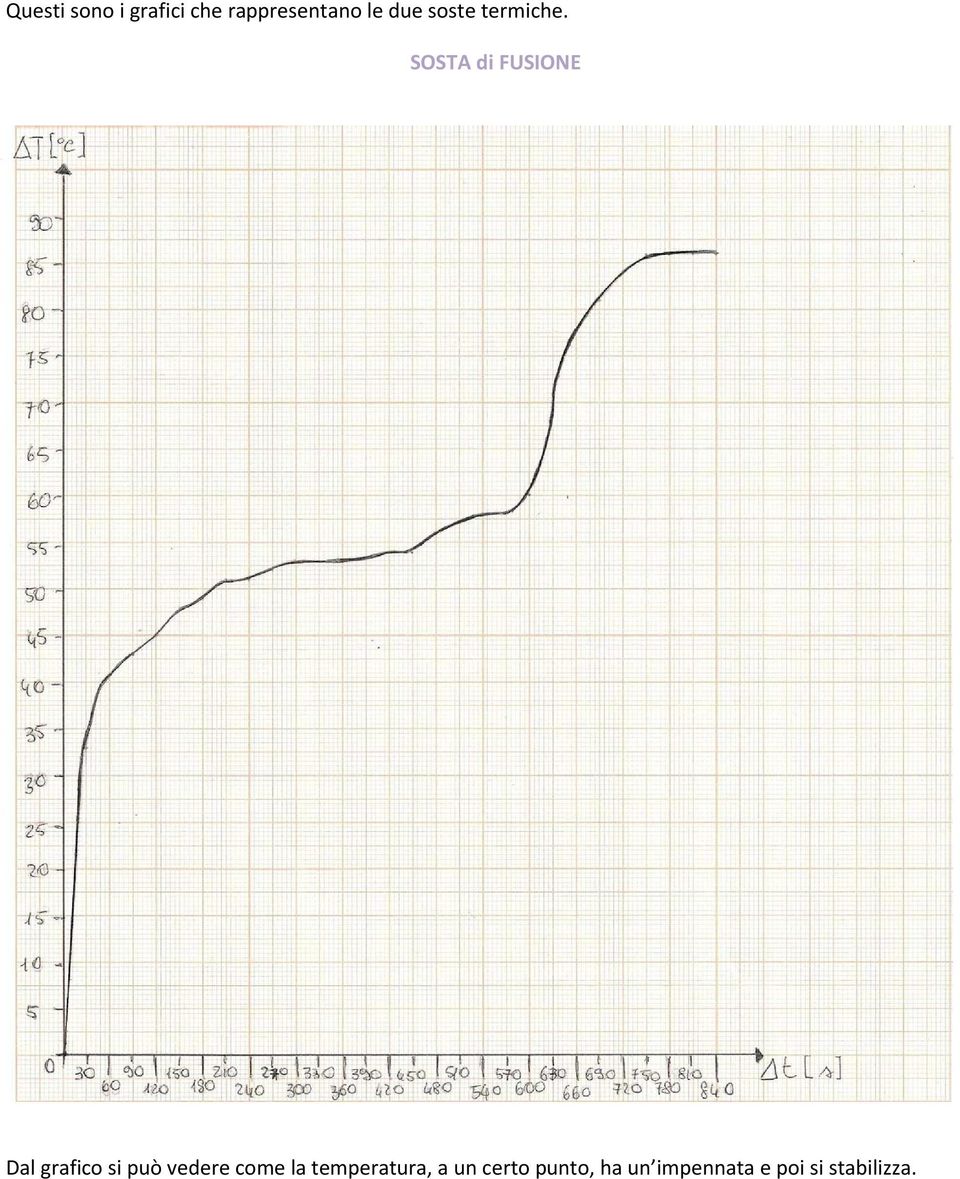 SOSTA di FUSIONE Dal grafico si può vedere