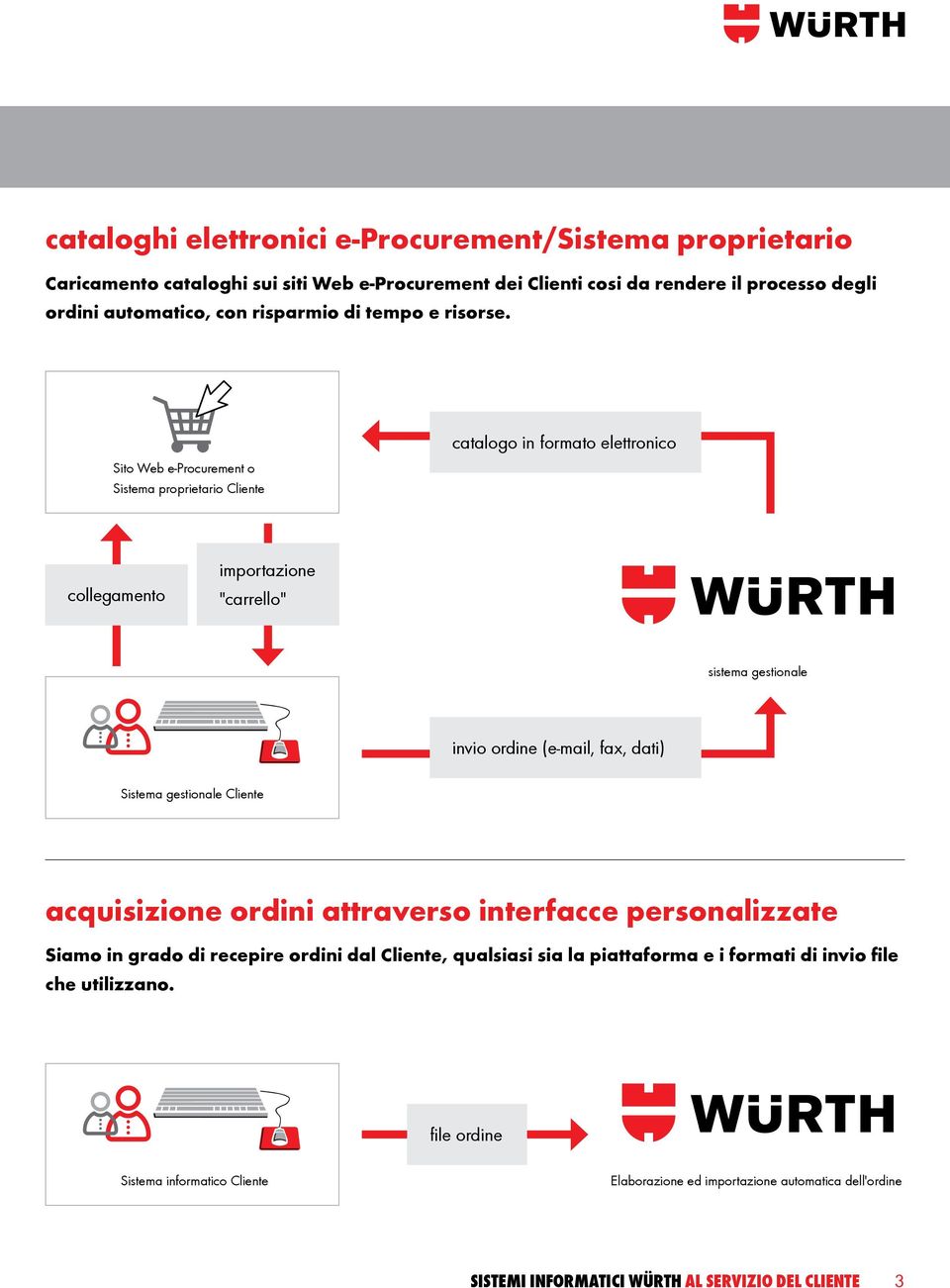 Sito Web e-procurement o Sistema proprietario Cliente catalogo in formato elettronico collegamento importazione "carrello" sistema gestionale invio ordine (e-mail, fax, dati)