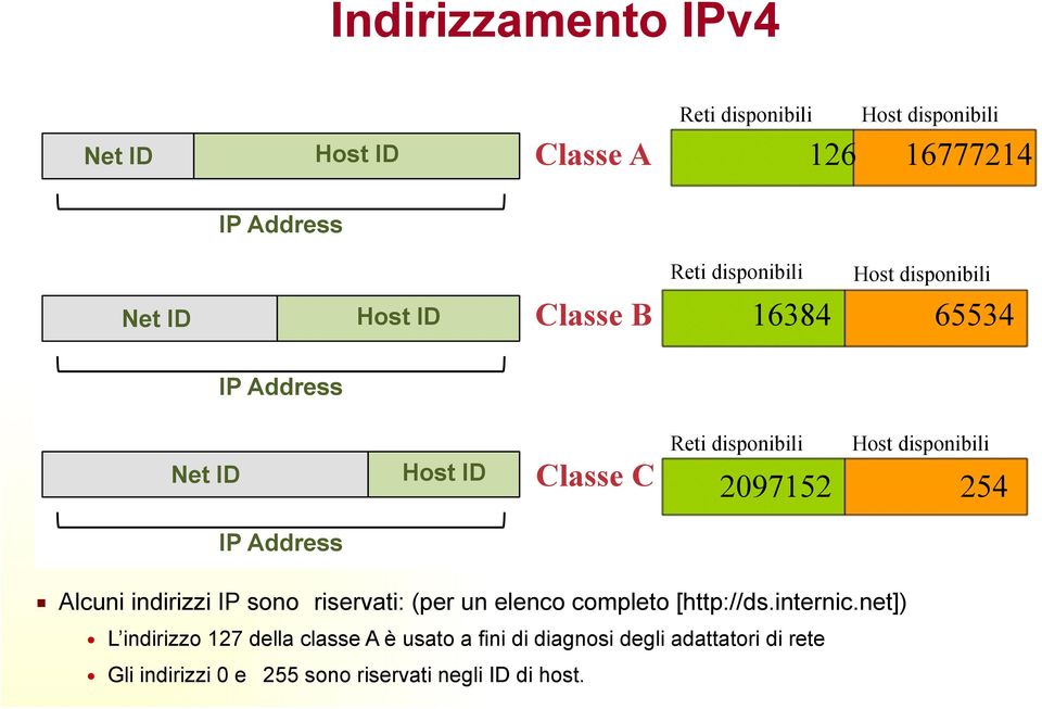 disponibili Classe C 2097152 254 Alcuni indirizzi IP sono riservati: (per un elenco completo [http://ds.internic.