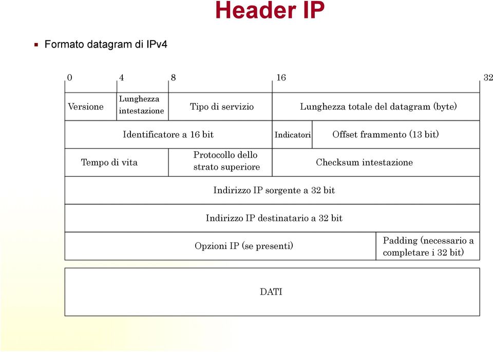 Tempo di vita Protocollo dello strato superiore Checksum intestazione Indirizzo IP sorgente a 32 bit