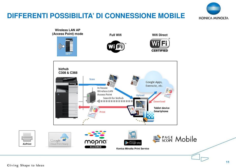 Wifi Direct bizhub C308 & C368 Tocca NFC Konica