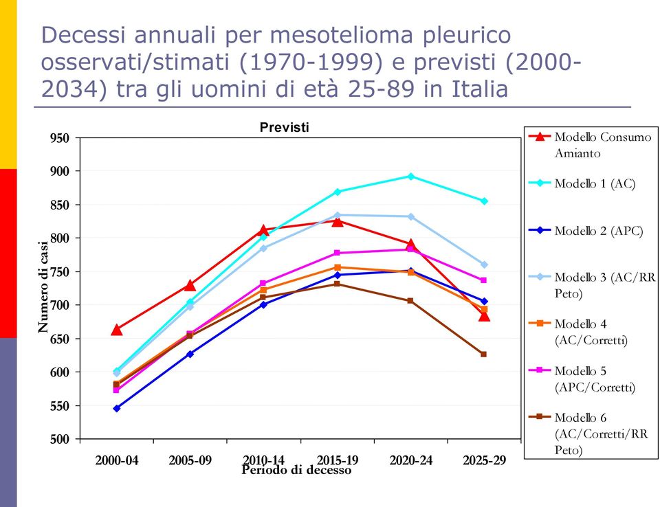 2005-09 2010-14 2015-19 2020-24 2025-29 Periodo di decesso Modello Consumo Amianto Modello 1 (AC) Modello