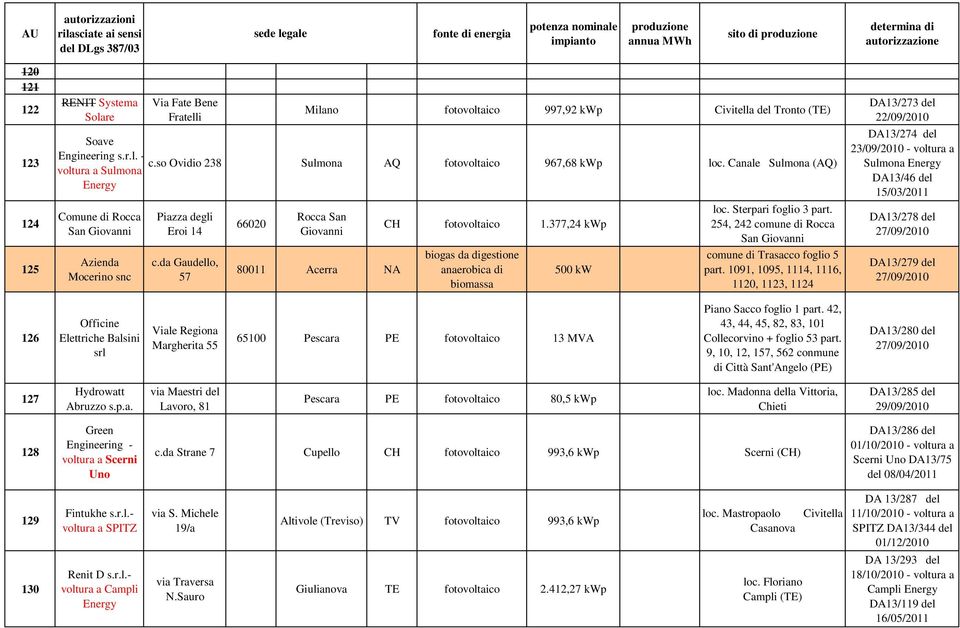 da Gaudello, 57 66020 Rocca San Giovanni 80011 Acerra NA CH fotovoltaico 1.377,24 kwp biogas da digestione anaerobica di biomassa 500 kw loc. Sterpari foglio 3 part.
