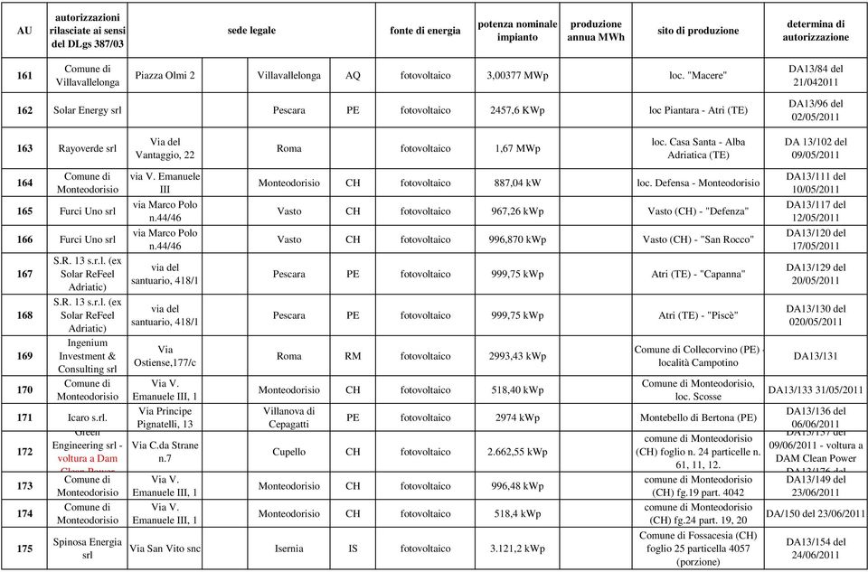 MWp loc. Casa Santa - Alba Adriatica (TE) DA 13/102 del 09/05/2011 164 Monteodorisio 165 Furci Uno srl 166 Furci Uno srl 167 168 169 170 S.R. 13 s.r.l. (ex Solar ReFeel Adriatic) S.R. 13 s.r.l. (ex Solar ReFeel Adriatic) Ingenium Investment & Consulting srl Monteodorisio 171 Icaro s.
