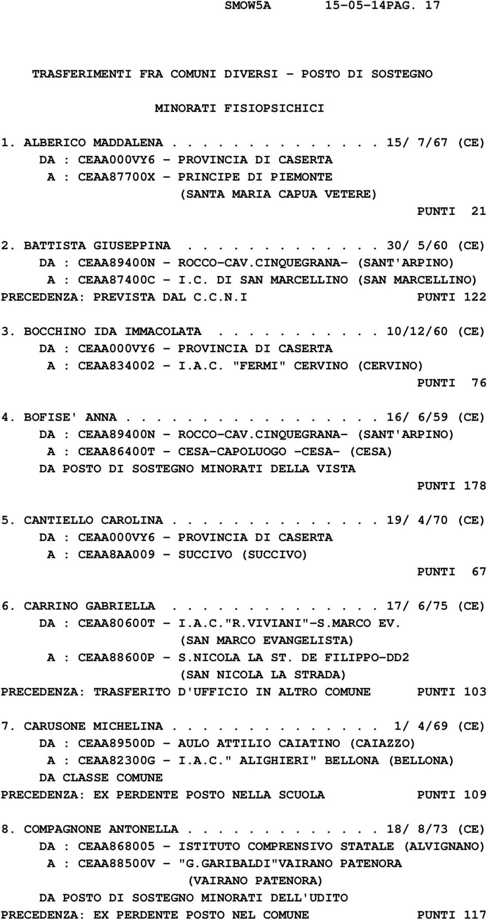 CINQUEGRANA- (SANT'ARPINO) A : CEAA87400C - I.C. DI SAN MARCELLINO (SAN MARCELLINO) PRECEDENZA: PREVISTA DAL C.C.N.I PUNTI 122 3. BOCCHINO IDA IMMACOLATA........... 10/12/60 (CE) A : CEAA834002 - I.A.C. "FERMI" CERVINO (CERVINO) PUNTI 76 4.