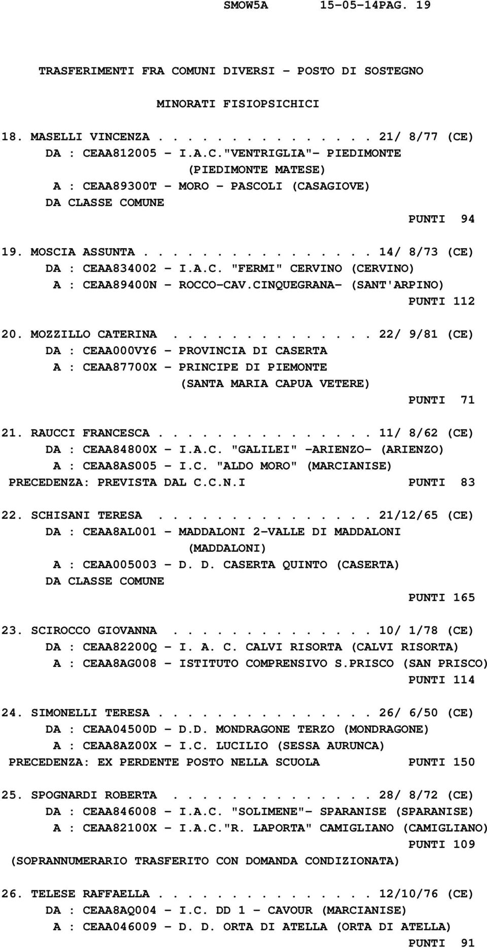 ............. 22/ 9/81 (CE) A : CEAA87700X - PRINCIPE DI PIEMONTE (SANTA MARIA CAPUA VETERE) PUNTI 71 21. RAUCCI FRANCESCA............... 11/ 8/62 (CE) DA : CEAA84800X - I.A.C. "GALILEI" -ARIENZO- (ARIENZO) A : CEAA8AS005 - I.