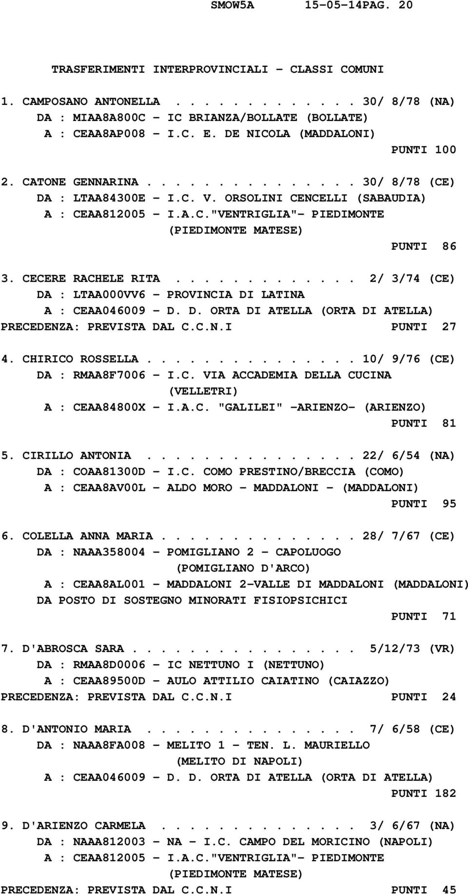 CECERE RACHELE RITA............. 2/ 3/74 (CE) DA : LTAA000VV6 - PROVINCIA DI LATINA A : CEAA046009 - D. D. ORTA DI ATELLA (ORTA DI ATELLA) PRECEDENZA: PREVISTA DAL C.C.N.I PUNTI 27 4.